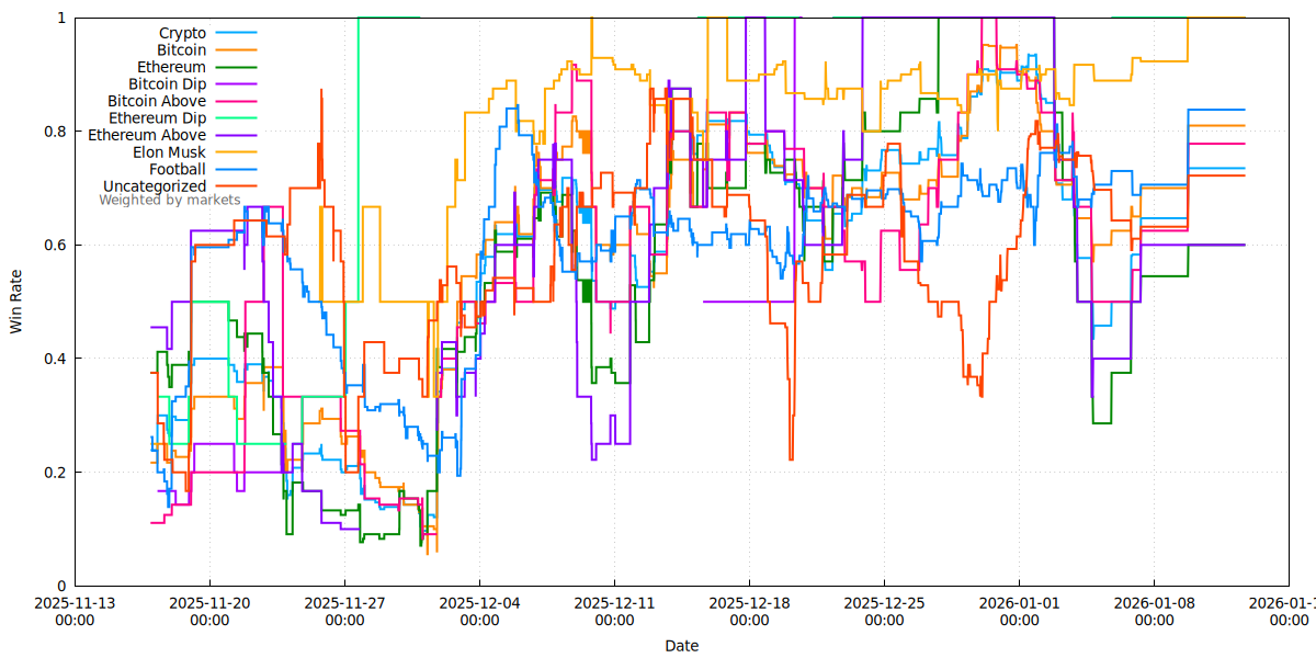 Win Rate by Category Chart